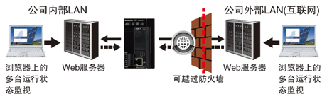 松下PLC可編程控制器 FP7