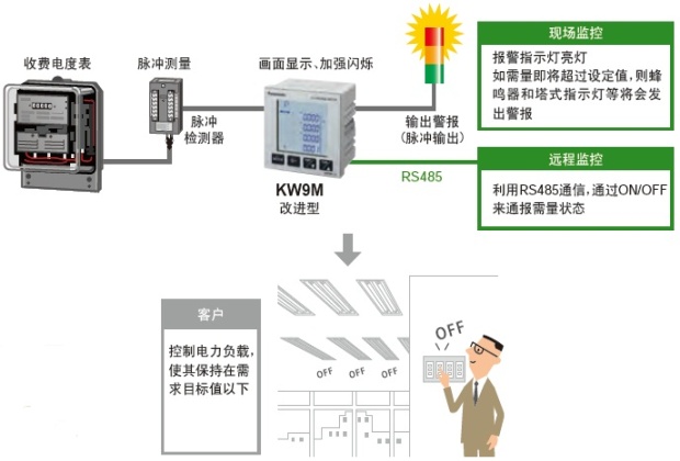 電力品質(zhì)監(jiān)控安裝