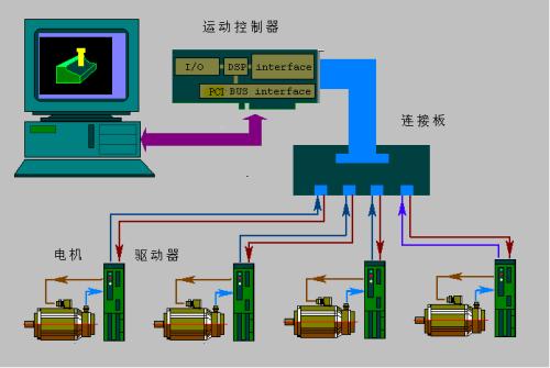 使用運(yùn)動控制系統(tǒng)可以加快管道的切割速度